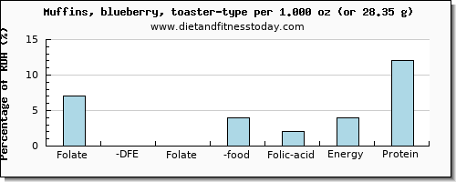 folate, dfe and nutritional content in folic acid in blueberry muffins